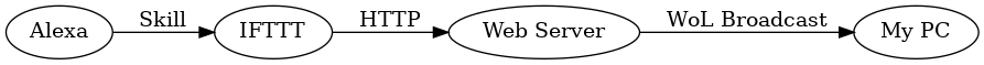 alexa wake on lan diagram